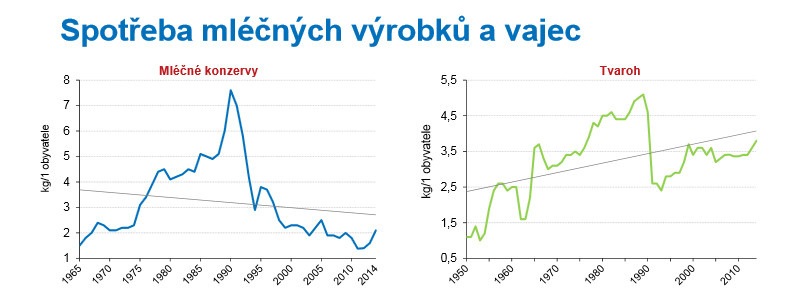 Stravovací zvyklosti Čechů se mění