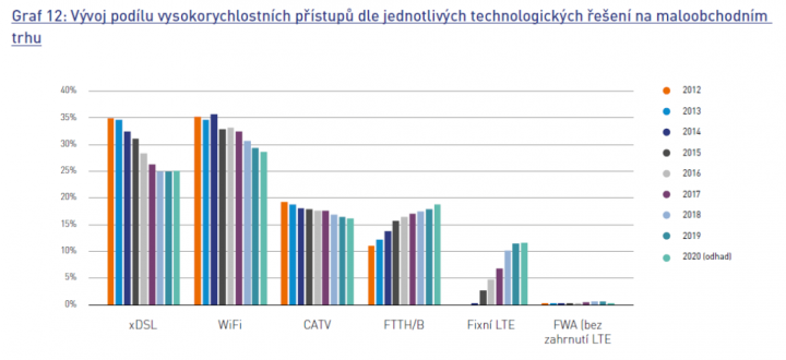 TÚ 2020 technologie přístupu k internetu