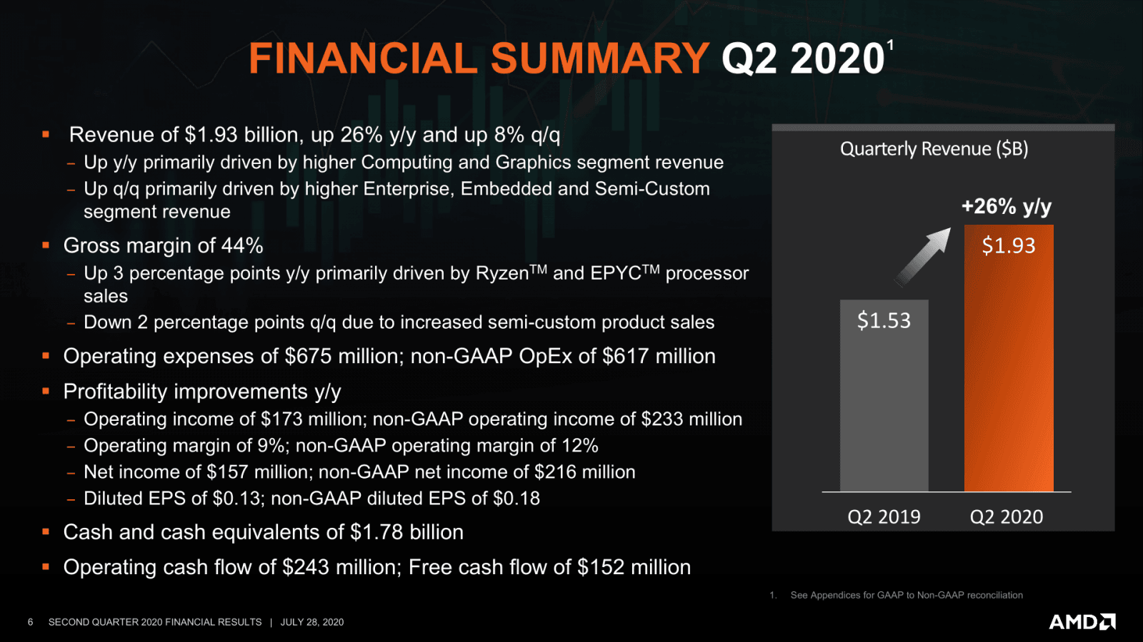 2020-07-Finanční-výsledky-AMD-za-Q2-2020-prezentace-01.png