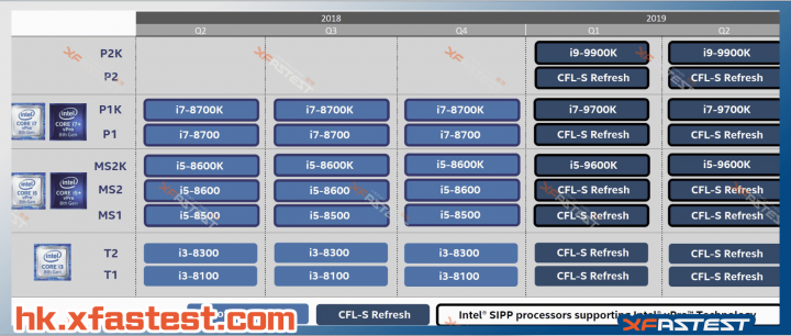 Roadmapa procesorů Intel pro desktop (Zdroj: XFastest)