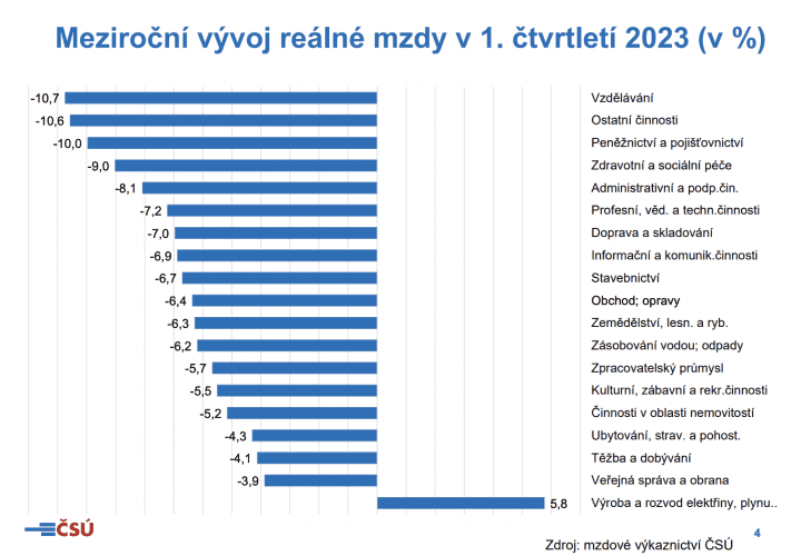 Meziroční vývoj reálné mzdy v 1. čtvrtletí 2023 (v %)
