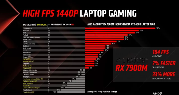 Oficiální benchmarky Radeonu RX 7900M. Podle AMD prý vychází rychlejší než GeForce RTX 4080 (model pro notebooky, ne desktopová)