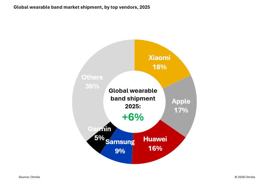 omdia nositelná elektronika 2025