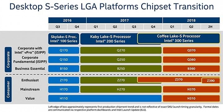 Roadmapa čipových sad Intel série 300 (Coffee Lake/Cannon Lake)