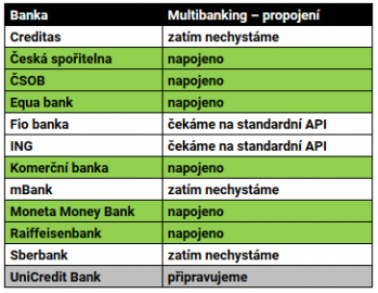 Jaké banky si u Air Bank můžete napojit?