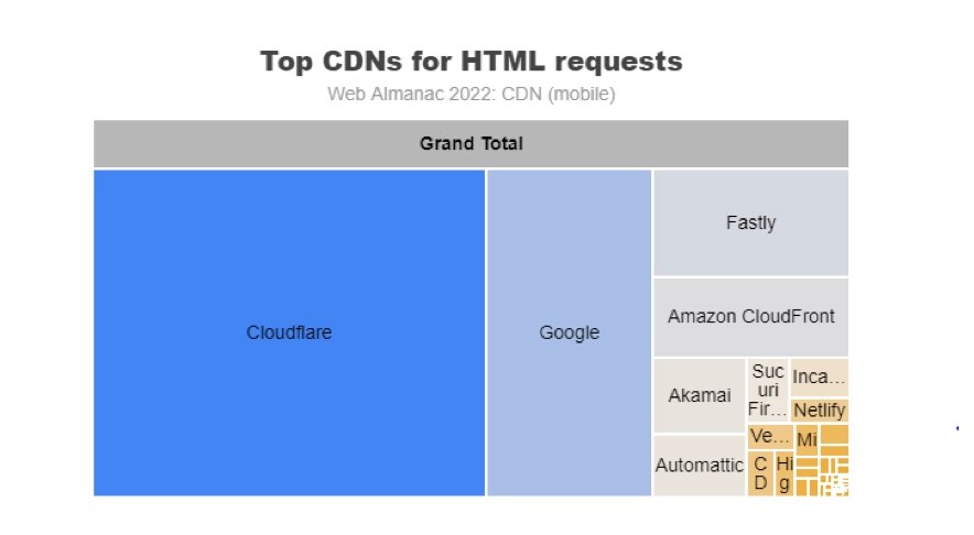 TOP CDN pro HTML dotazy na mobilu