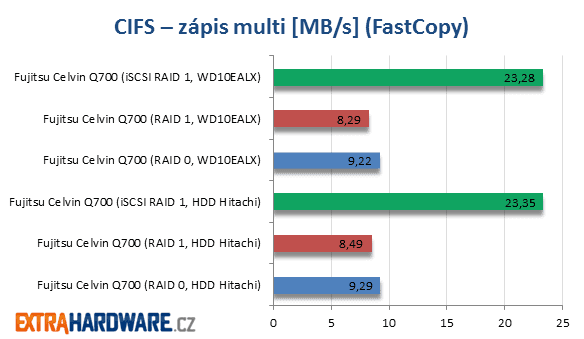 Fujitsu Celvin Q700