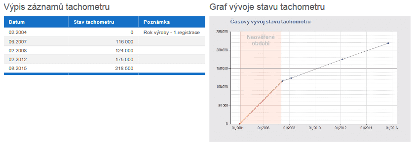 Škoda Octavia, Auto ESA, kilometry v pořádku