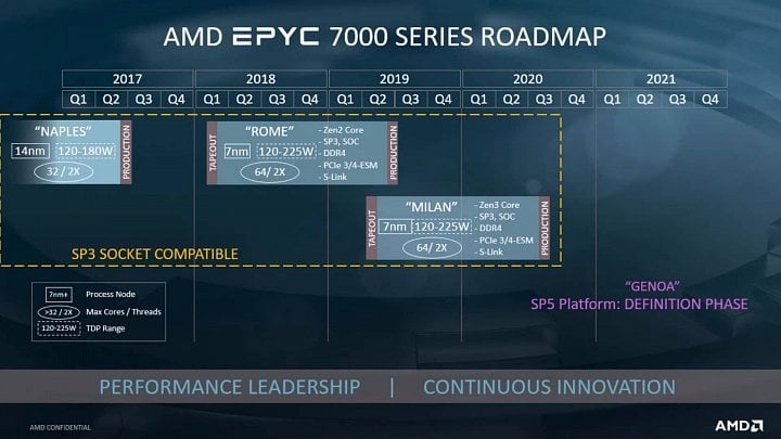 Roadmapa AMD s procesory Epyc 7003 Milan s architekturou Zen 3 (Září 2019)
