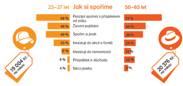 Jak si Češi spoří na stáří?
