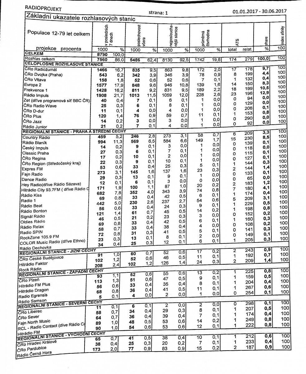 Radio Projekt - výsledky 1. pololetí 2017