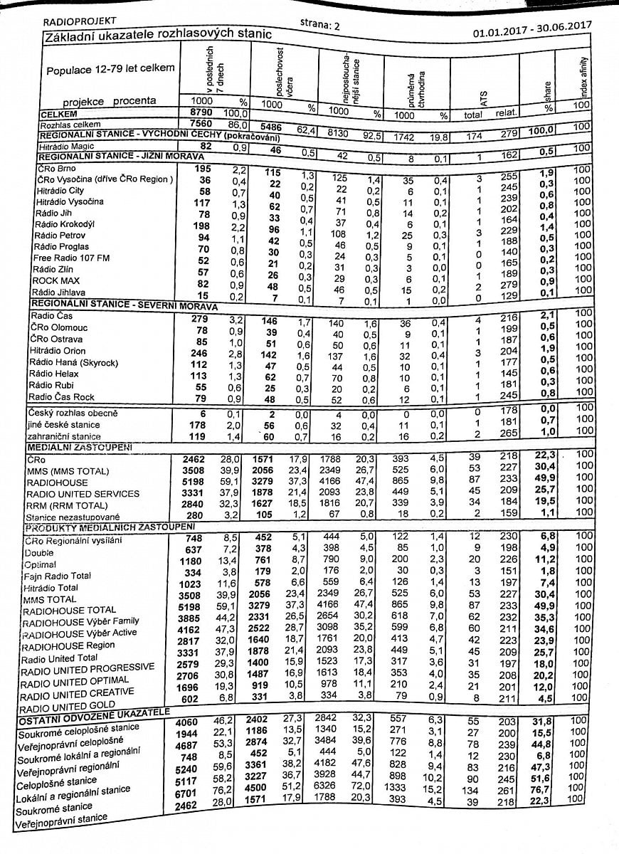 Radio Projekt - výsledky 1. pololetí 2017