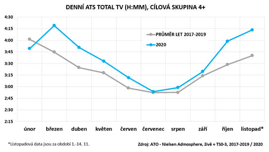 Televizní sledovanost v době koronaviru (podzim 2020)