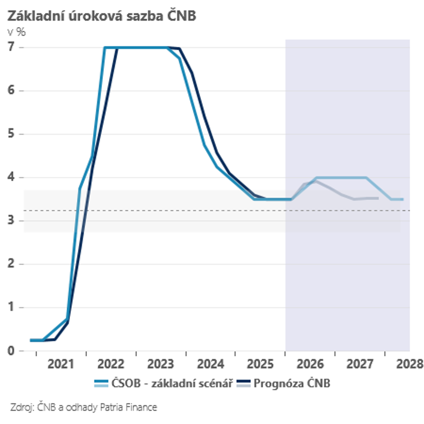 Základní úroková sazba ČNB