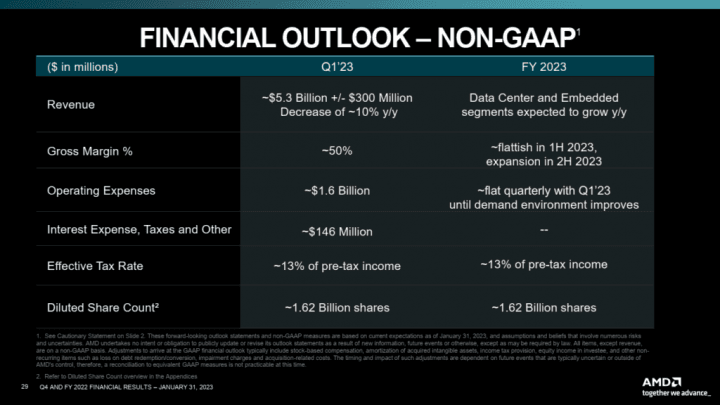 Finanční výsledky AMD za Q4 2022. Výhled na Q1 2023