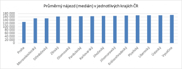 Průměrný nájezd kilometrů u ojetých aut v jednotlivých krajích ČR.