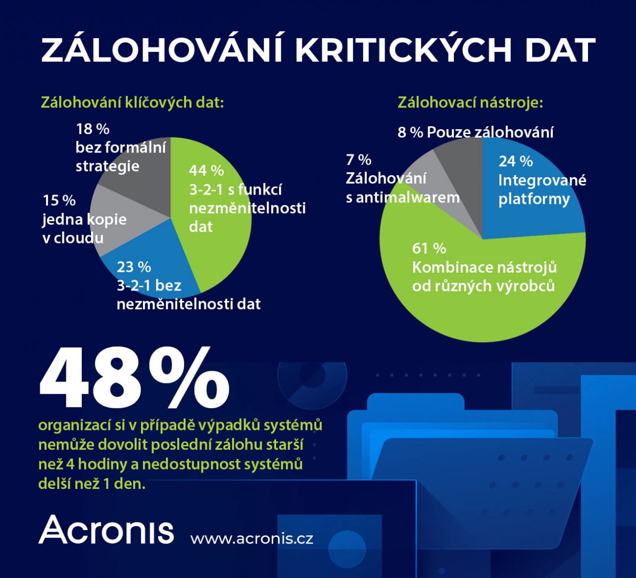 Acronis zálohování kritických dat