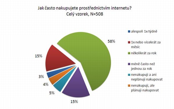 Graf četnosti nakupování na internetu