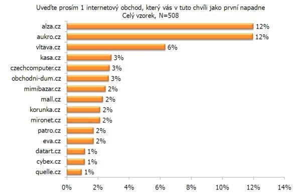 Graf s přehledem internetových obchodů, na které si respondenti vzpomněli jako první