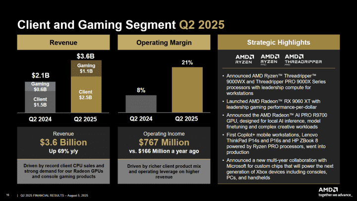 Finanční výsledky AMD za Q2 2025