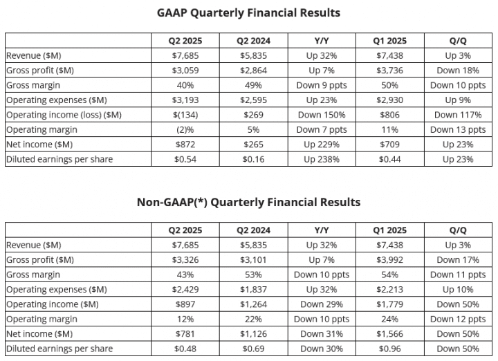 Finanční výsledky AMD za Q2 2025