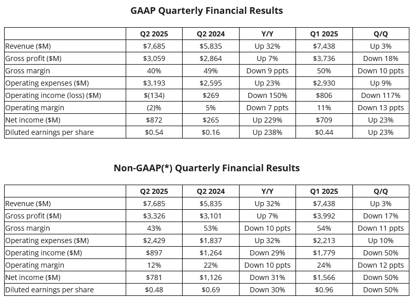 Finanční výsledky AMD za Q2 2025