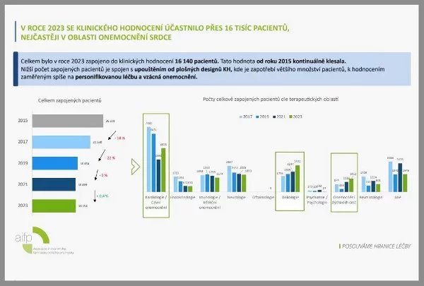 Loni u nás testovalo nadějné léky 16 154 pacientů. Z toho 4 620 z nich se do klinického výzkumu zapojilo nově.