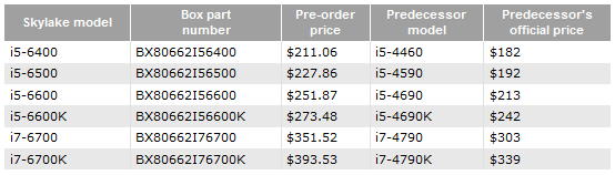Předobjednávkové ceny procesorů Skylake v obchodech (Zdroj: CPU World)