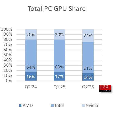 Autor: Jon Peddie Research Tržní podíly na trhu GPU v Q2 2025