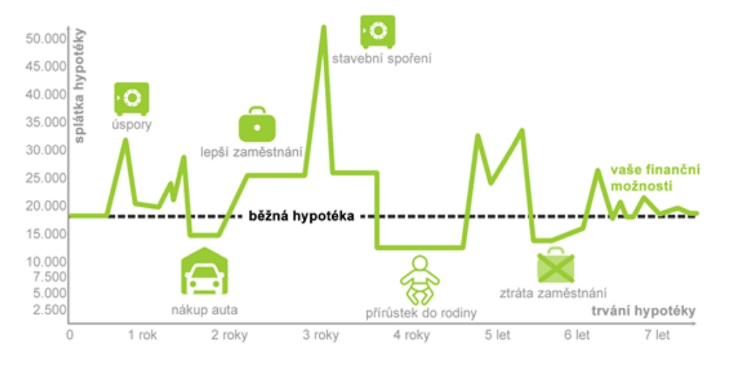 Výši splátek můžete bezplatně měnit každý měsíc