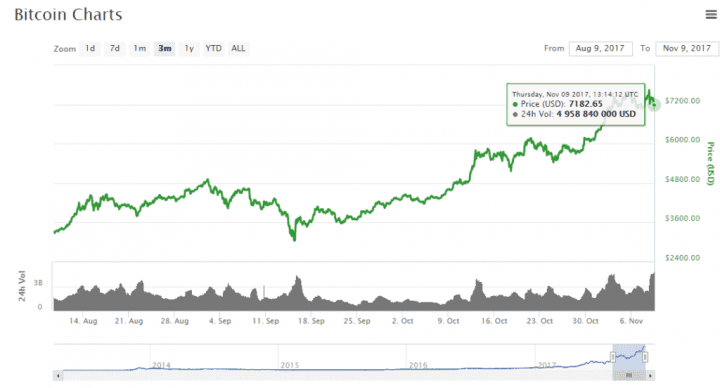 Bitcoin už byl blízko k překonání 8000 dolarů