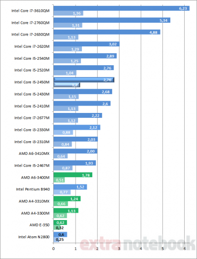 Dell XPS 15 L502x - screenshoty a grafy