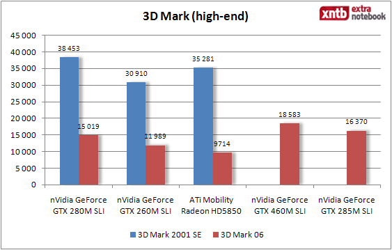 3DMark - highend