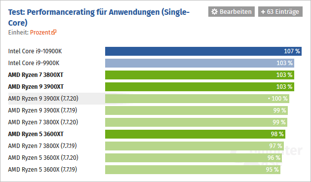 2020-07-AMD-Ryzen-3600XT-3800XT-a-3900XT-v-jednovláknových-aplik