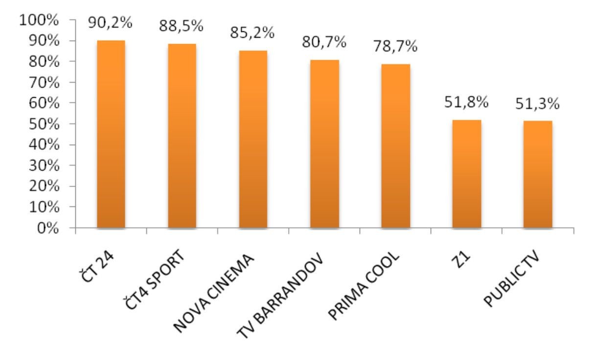 Pokrytí digitálními televizními stanicemi