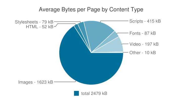 HTTP Archive v roce 2016