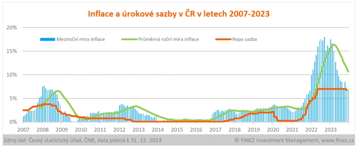 Inflace a úrokové sazby v České republice v letech 2007 - 2023