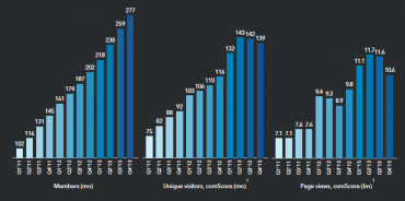 Počet uživatelů, návštěv a zhlédnutých stránek.