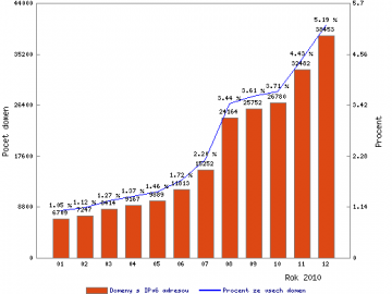 Počet .cz domén s IPv6 adresou (AAAA záznamem) v roce 2010 