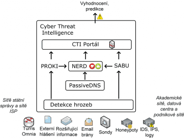 Schéma Cyber Threat Intelligence (CTI)