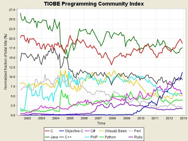 TIOBE Index