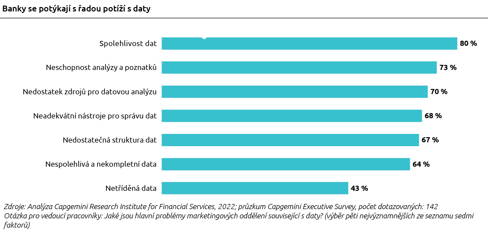 Banky čelí řadě potíží s daty. Analýza Capgemini Research Institute,  28. 4. 2022