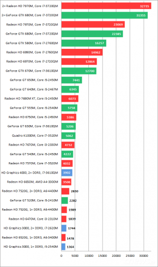 Radeon HD 7970M a GeForce GTX 680M, CrossFireX a SLI – test