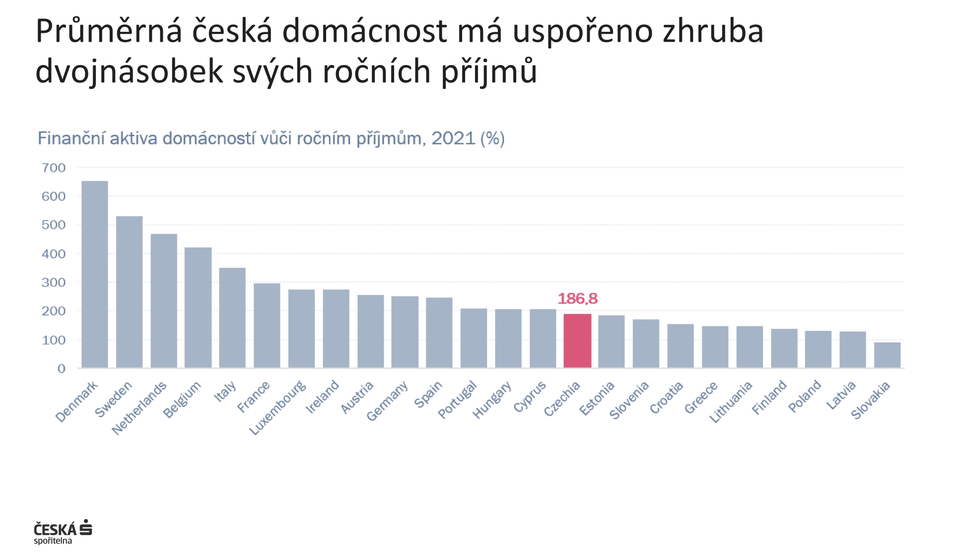 Průměrná česká domácnost má uspořeno zhruba
dvojnásobek svých ročních příjmů