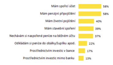 Jakým způsobem spoříte?