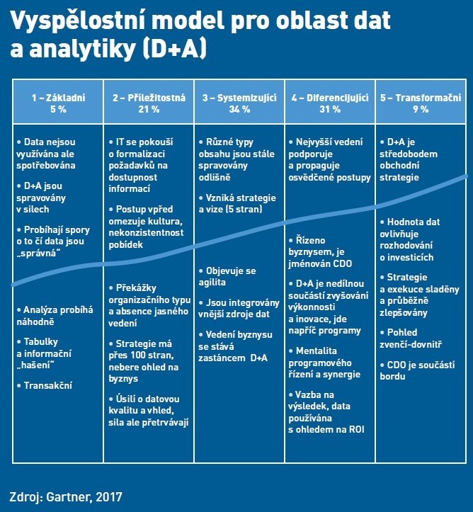 Model analytické vyspělosti