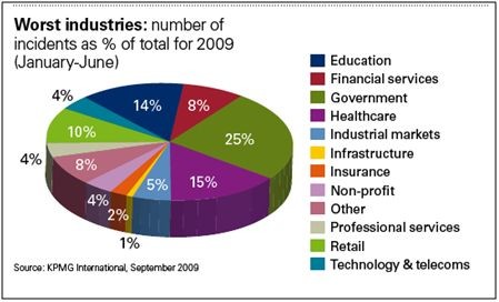 Ztráty dat za rok 2009 podle segmentů