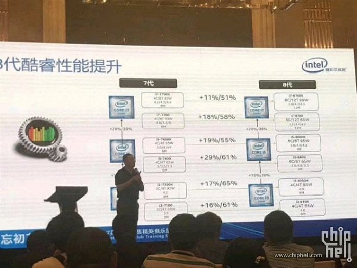 Fotka z prezentace Coffee Lake v Číně (Zdroj: Chiphell). Na slajdu jsou slibované výkonnostní nárůsty jednotlivých CPU v jednovláknové a vícevláknové zátěži