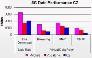 Test 3G