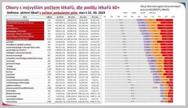 Tabulka ukazující věk lékařů v jednotlivých oborech medicíny ambulantní péče